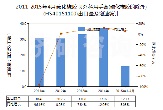 2011-2015年4月硫化橡膠制外科用手套(硬化橡膠的除外)(HS40151100)出口量及增速統(tǒng)計(jì)